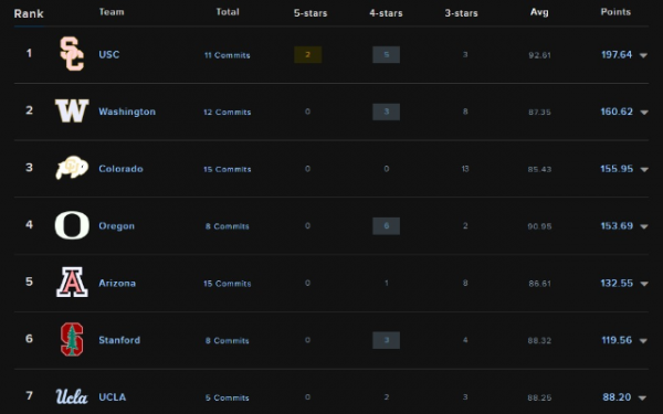190438219_2023OverallPac-12FootballTeamRankings.thumb.png.1d599b3745912eb14934615e00ebbcf2.png